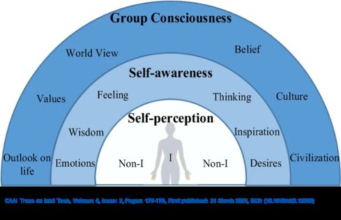 Diagram showing levels of consciousness