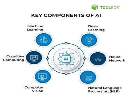 Diagram showing key components of artificial intelligence
